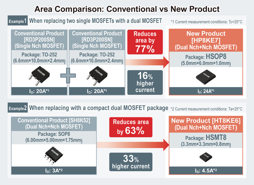 ROHM’s New 5-Model Lineup of Low ON Resistance 100V Dual MOSFETs